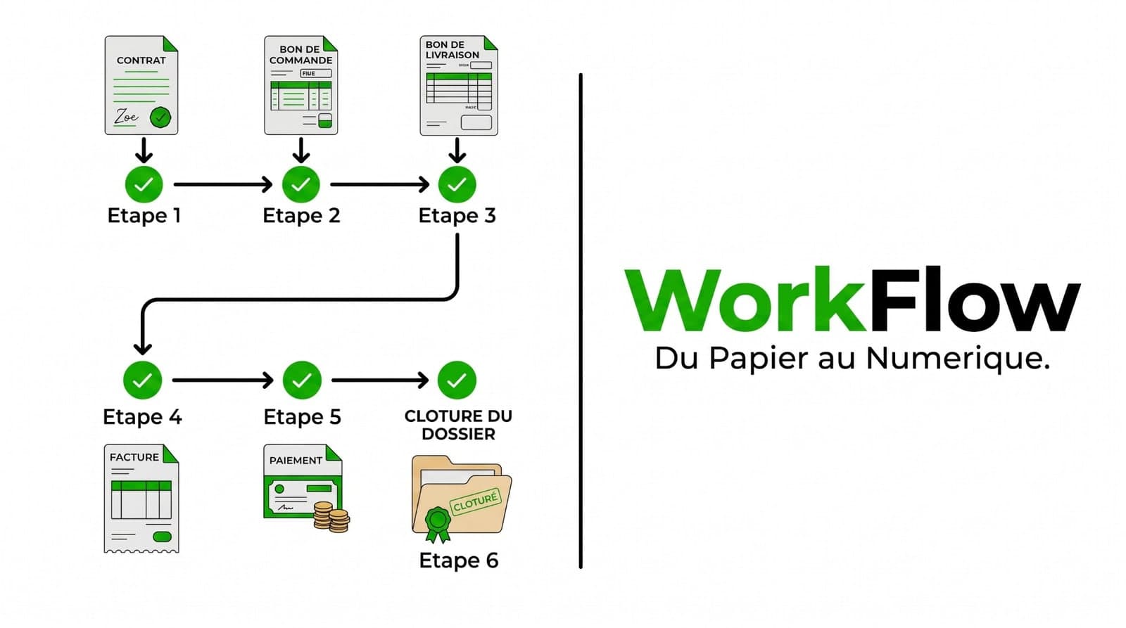 Un dossier WorkFlow franchit ses étapes de validation, du contrat au paiement, jusqu'à la clôture