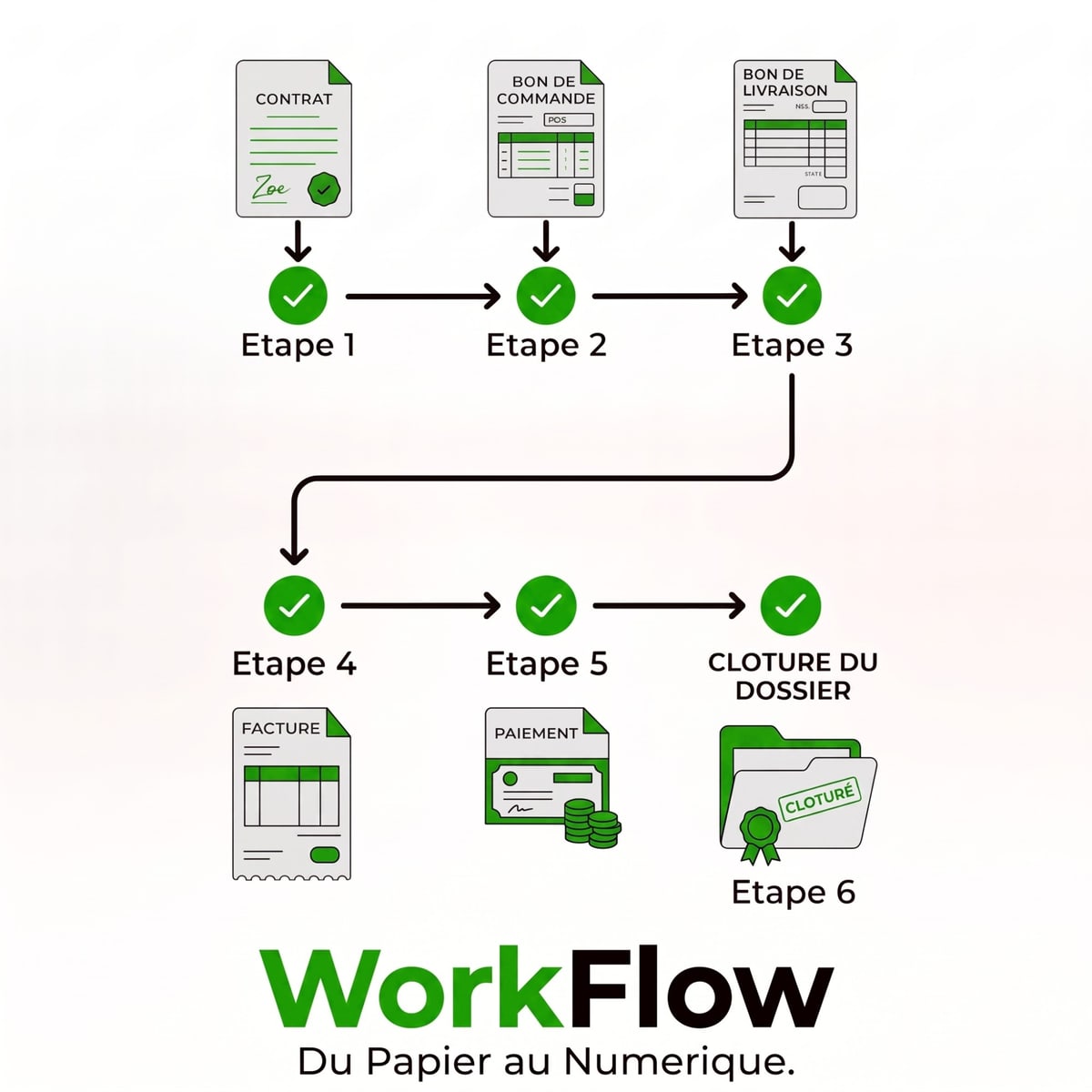 WorkFlow — du contrat à la clôture du dossier, chaque étape visée
